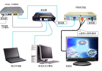 家庭網絡設備連接指南 從貓到電視，一步到位