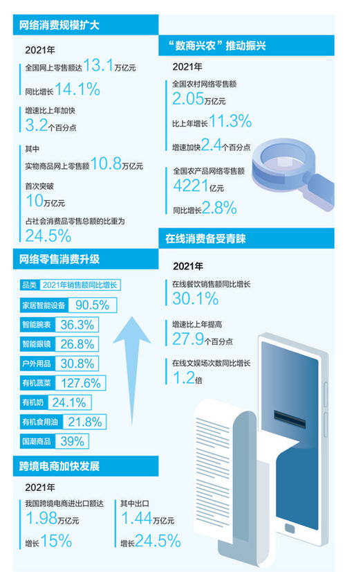 2021年全國網(wǎng)上零售額同比增長14.1% 網(wǎng)絡設備銷售驅動數(shù)字消費新浪潮